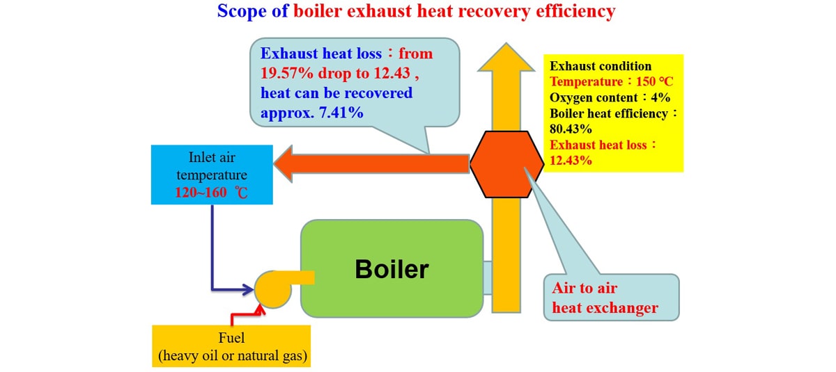 Exhaust heat recovery of Boiler